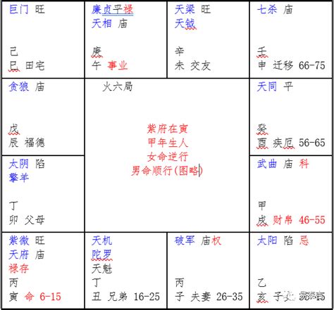 紫微斗數富貴格局|紫微斗數6種富貴格局 紫府同宮格